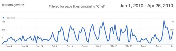 searching for Chef information shows the trend